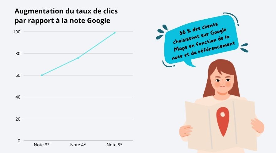 _Graphique Augmentation du taux de clics par rapport à la note Google Graphique montrant l'évolution du'une fiche Google Business en fonction de son nombre d'étoile
