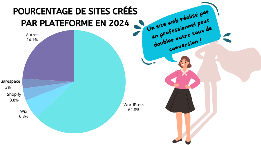 _Graphique pourcentage de site creer sur wordpress en 2024 (1) Graphique montrant le pourcentage de site crééer sur WordPress et Shopify en 2024
